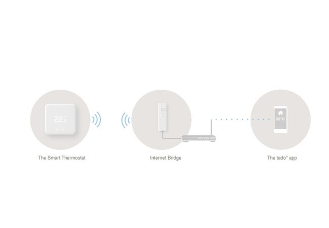 Tado Smart Thermostat - Starter Kit V3+