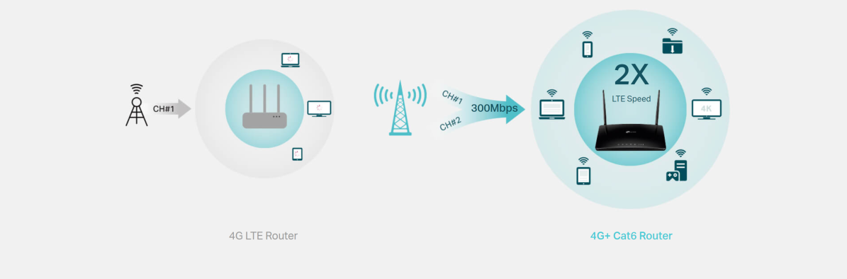 TP-Link Archer MR500 TP-Link Archer MR500