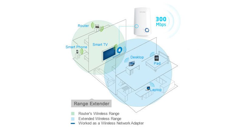 V režimu opakovače vydatně posiluje Wi-Fi signál