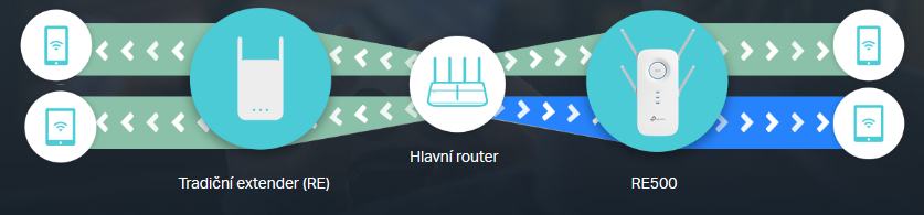 WiFi extender TP-Link RE500