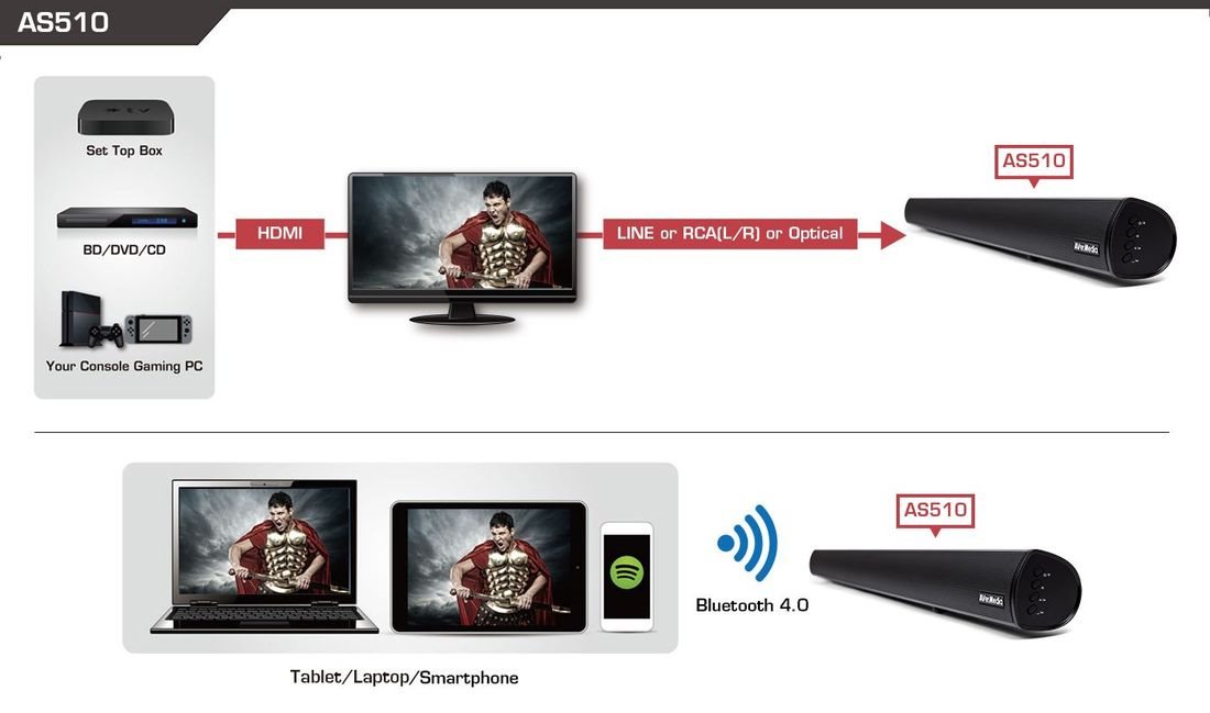 Nabízí více možností připojení SoundBar AverMedia AS510 - připojení