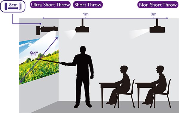 Ultra Short Throw