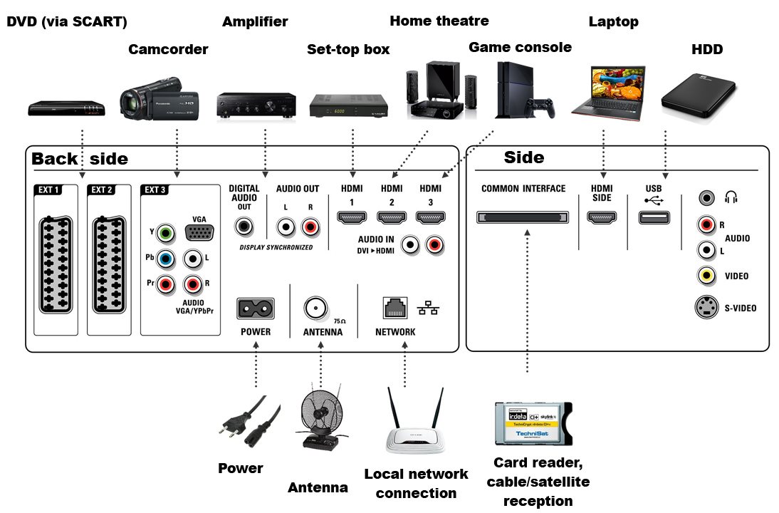 TV inputs and outputs