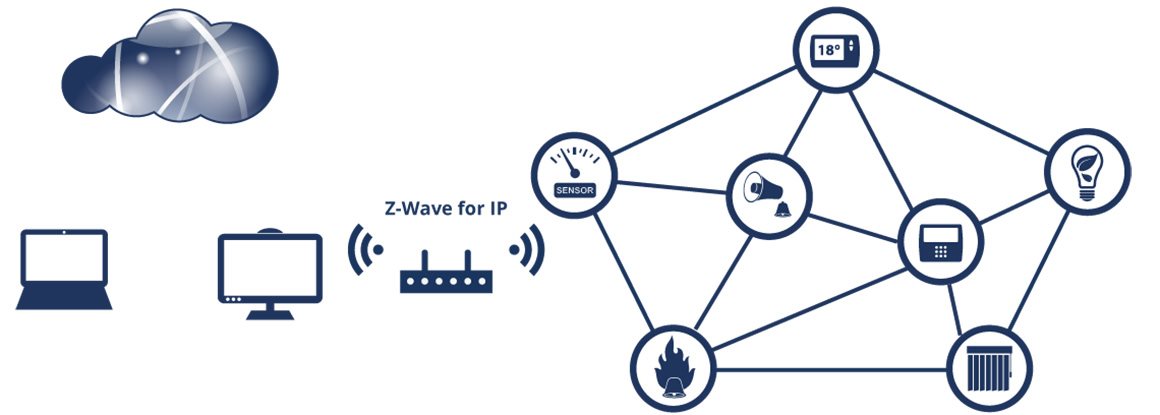 Použití Z-wave