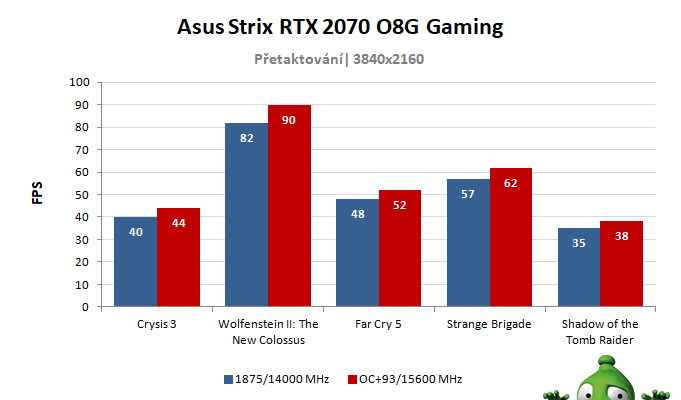 Asus Strix RTX 2070 O8G Gaming; výsledky přetaktování
