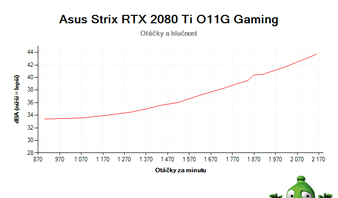 Asus Strix RTX 2080 Ti O11G Gaming; závislost otáček a hlučnosti