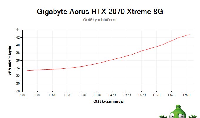 Gigabyte Aorus RTX 2070 XTREME 8G; závislost otáček a hlučnosti