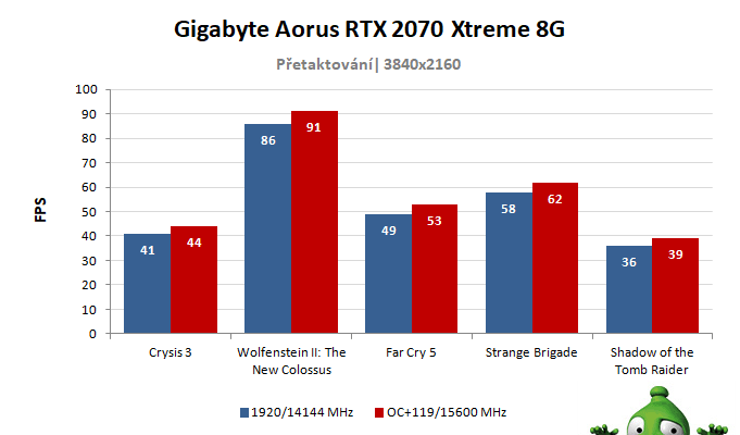 Gigabyte Aorus RTX 2070 XTREME 8G; výsledky přetaktování