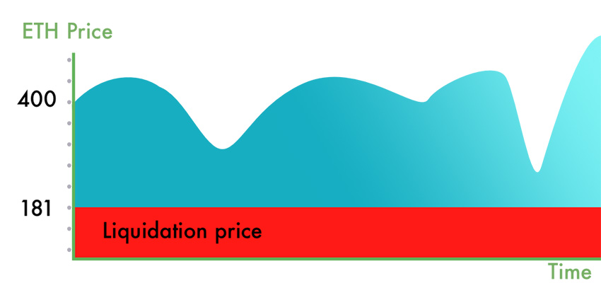 Maker DAO; grafika; CDP; dashboard; liquidation price