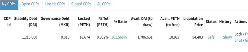 Maker DAO; tabulka; CDP; ETH