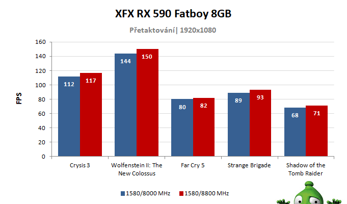 XFX RX 590 FATBOY 8GB; výsledky přetaktování