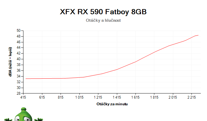 XFX RX 590 FATBOY 8GB; závislost otáček a hlučnosti