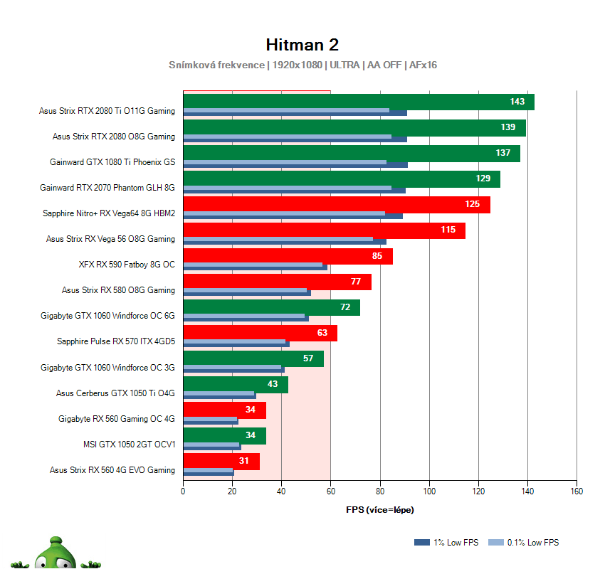 Hitman 2; výsledky testů