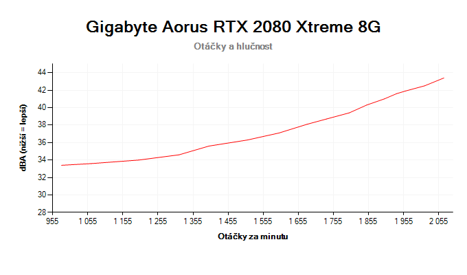 Gigabyte Aorus RTX 2080 XTREME 8G; závislost otáček a hlučnosti