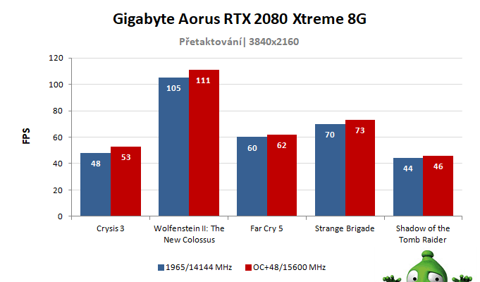 Gigabyte Aorus RTX 2080 XTREME 8G; výsledky přetaktování