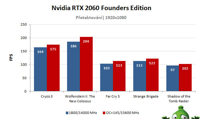 NVIDIA RTX 2060 Founders Edition; výsledky přetaktování