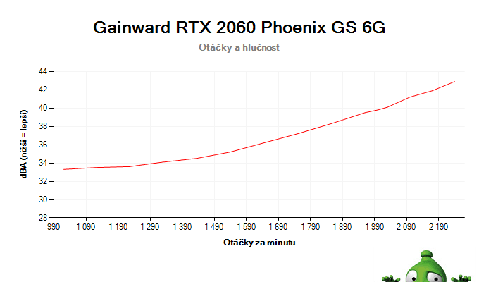 Gainward RTX 2060 Phoenix GS 6G; závislost otáček a hlučnosti
