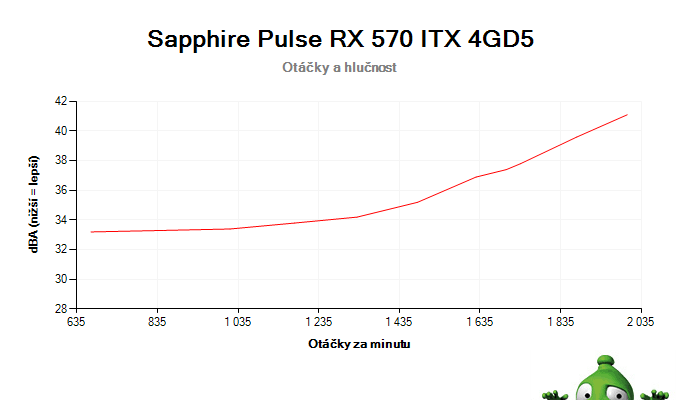 Sapphire Pulse RX 570 ITX 4GD5; závislost otáček a hlučnosti