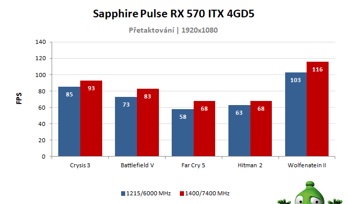 Sapphire Pulse RX 570 ITX 4GD5; výsledky přetaktování