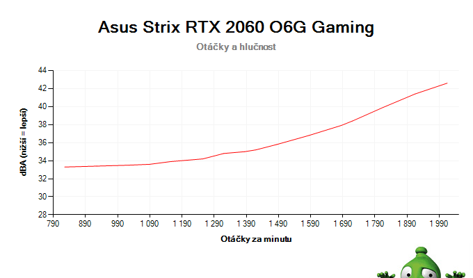 Asus Strix RTX 2060 O6G Gaming; závislost otáček a hlučnosti