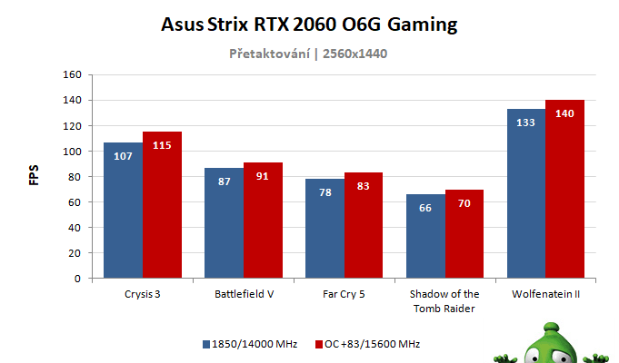 Asus Strix RTX 2060 O6G Gaming; výsledky přetaktování
