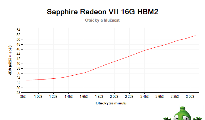 Sapphire Radeon VII 16G HBM2; závislost otáček a hlučnosti