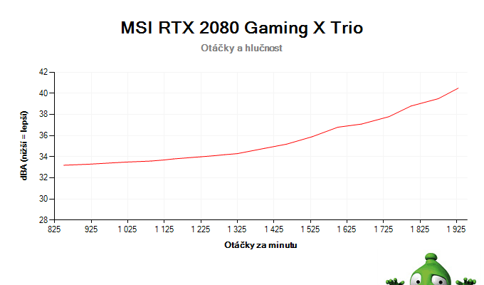 MSI RTX 2080 Gaming X TRIO; závislost otáček a hlučnosti