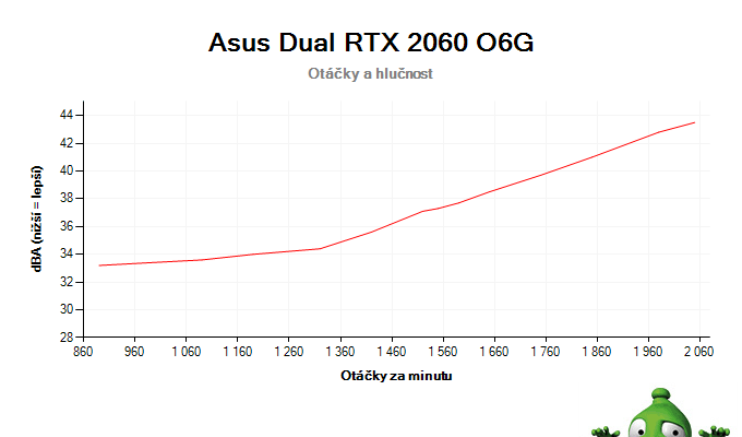 Asus Dual RTX 2060 O6G; závislost otáček a hlučnosti