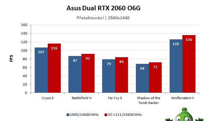 Asus Dual RTX 2060 O6G; výsledky přetaktování
