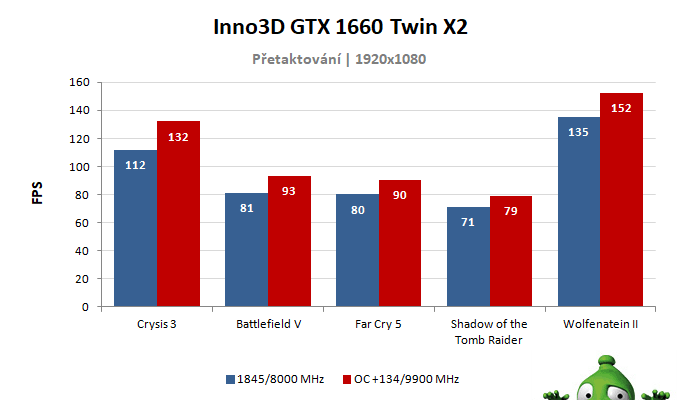 Inno3D GTX 1660 TWIN X2; výsledky přetaktování