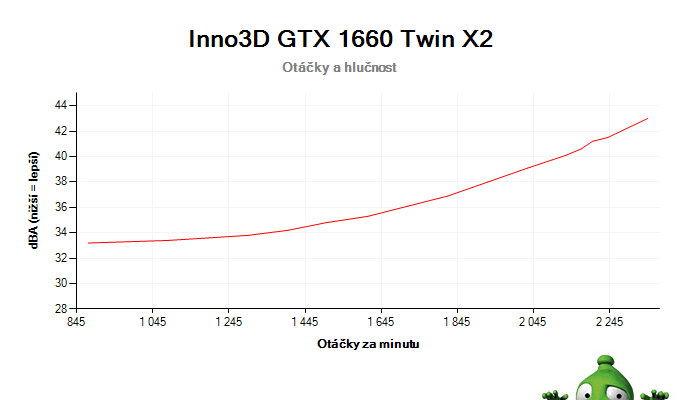 Inno3D GTX 1660 TWIN X2; závislost otáček a hlučnosti