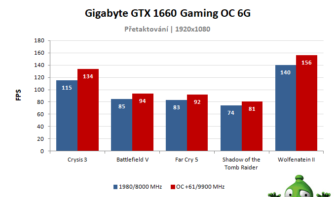 Gigabyte GTX 1660 Gaming OC 6G; výsledky přetaktování