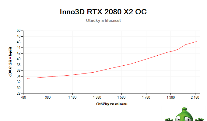 Inno3D RTX 2080 X2 OC; závislost otáček a hlučnosti
