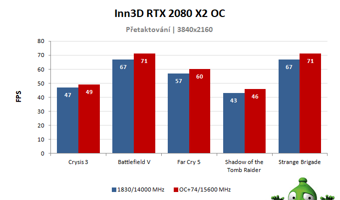 Inno3D RTX 2080 X2 OC; výsledky přetaktování