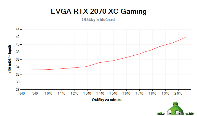 EVGA RTX 2070 XC Gaming; závislost otáček a hlučnosti