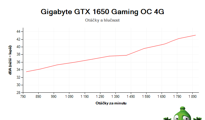 Gigabyte GTX 1650 Gaming OC 4G; závislost otáček a hlučnosti