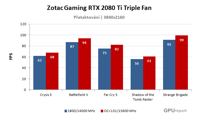 ZOTAC Gaming RTX 2080 Ti Triple Fan; výsledky přetaktování