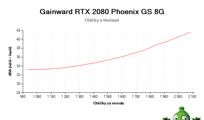 GAINWARD RTX 2080 Phoenix GS 8G; závislost otáček a hlučnosti