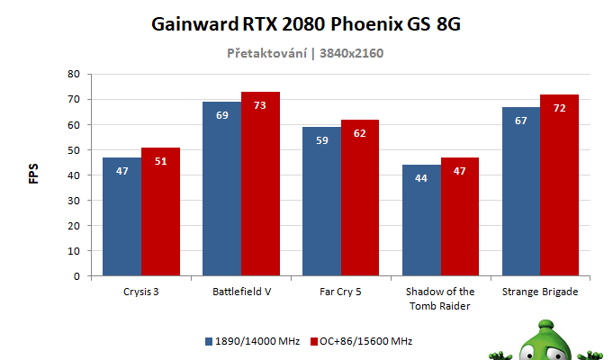 GAINWARD RTX 2080 Phoenix GS 8G; výsledky přetaktování