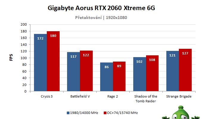 Gigabyte AORUS RTX 2060 XTREME 6G; výsledky přetaktování