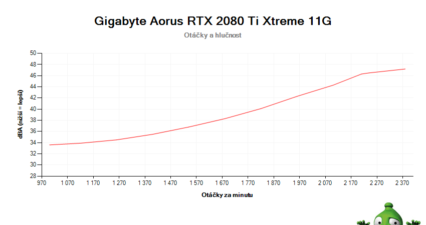 Gigabyte AORUS RTX 2080 Ti XTREME 11G; závislost otáček a hlučnosti