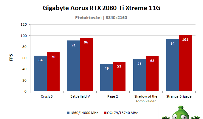 Gigabyte AORUS RTX 2080 Ti XTREME 11G; výsledky přetaktování