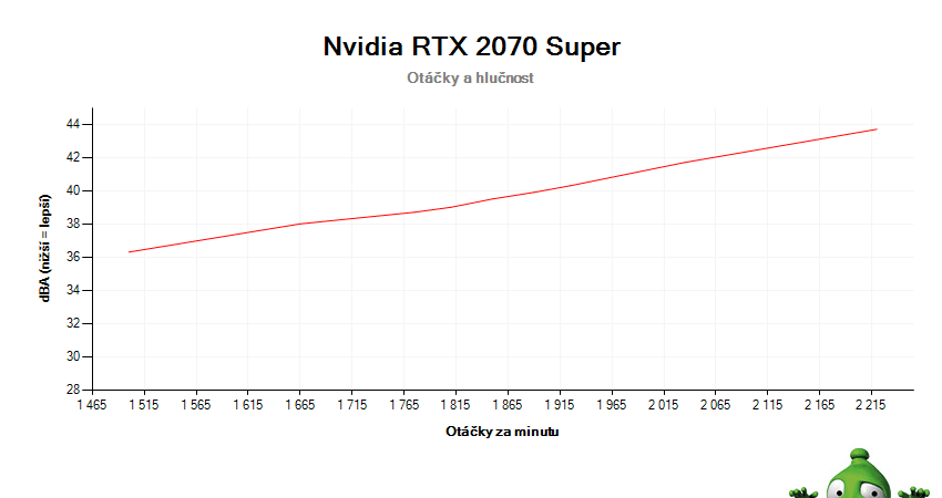 NVIDIA RTX 2070 SUPER Founders Edition; závislost otáček a hlučnosti