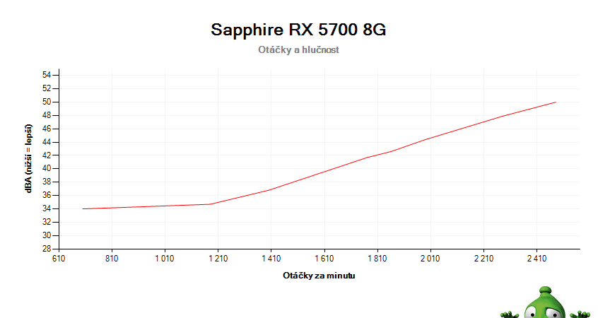 Sapphire RX 5700 XT 8G; závislost otáček a hlučnosti