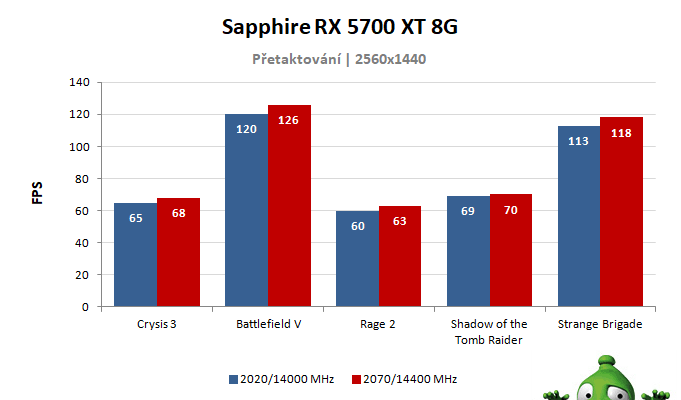 Sapphire RX 5700 XT 8G; výsledky přetaktování