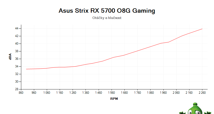 Asus Strix RX 5700 O8G Gaming; závislost otáček a hlučnosti