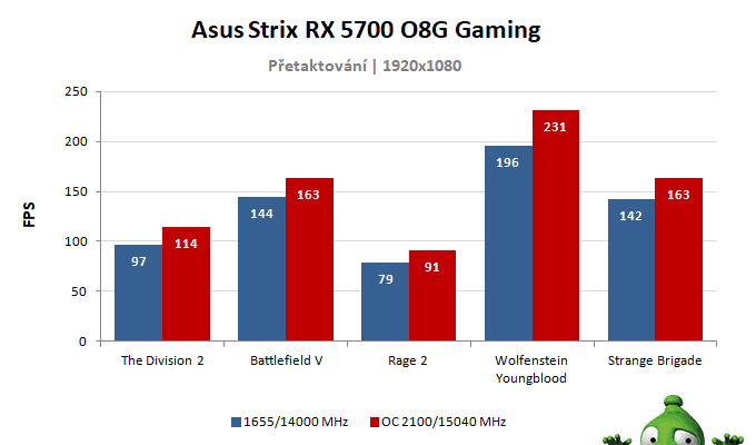 Asus Strix RX 5700 O8G GamingC; výsledky přetaktování