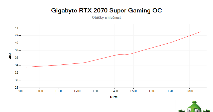 Gigabyte RTX 2070 SUPER Gaming OC; závislost otáček a hlučnosti
