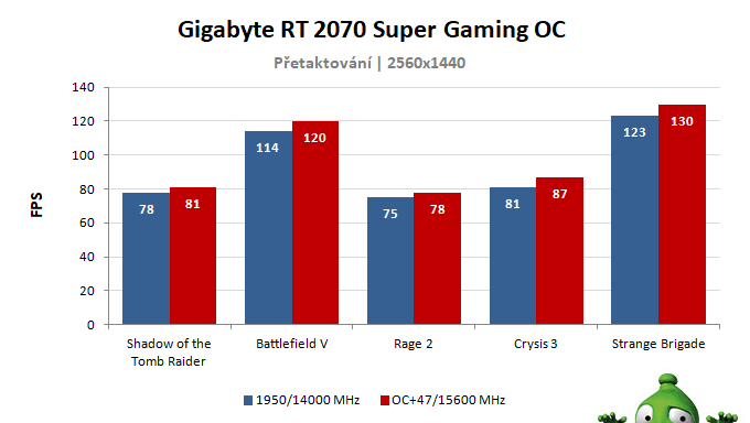 Gigabyte RTX 2070 SUPER Gaming OC; výsledky přetaktování