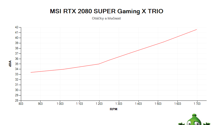 MSI RTX 2080 SUPER Gaming X TRIO; závislost otáček a hlučnosti